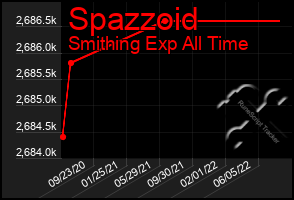 Total Graph of Spazzoid