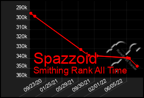 Total Graph of Spazzoid