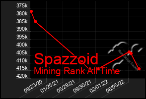 Total Graph of Spazzoid