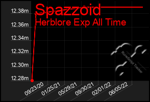 Total Graph of Spazzoid