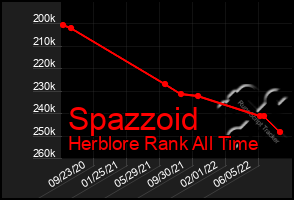 Total Graph of Spazzoid