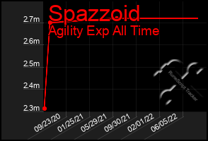 Total Graph of Spazzoid