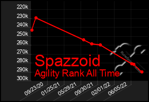 Total Graph of Spazzoid