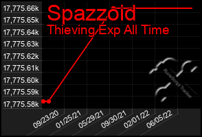 Total Graph of Spazzoid