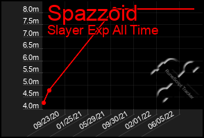 Total Graph of Spazzoid