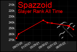 Total Graph of Spazzoid