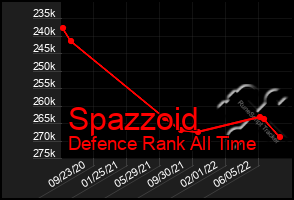 Total Graph of Spazzoid