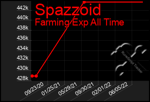 Total Graph of Spazzoid