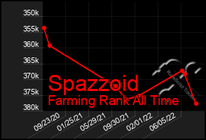 Total Graph of Spazzoid