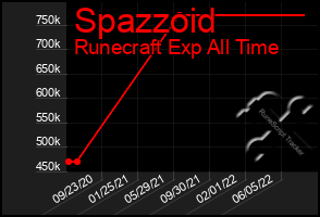 Total Graph of Spazzoid