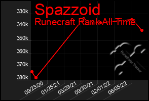 Total Graph of Spazzoid