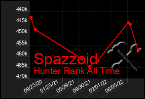 Total Graph of Spazzoid