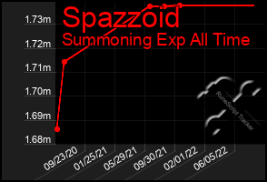Total Graph of Spazzoid