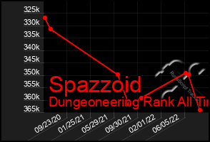 Total Graph of Spazzoid