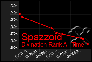 Total Graph of Spazzoid