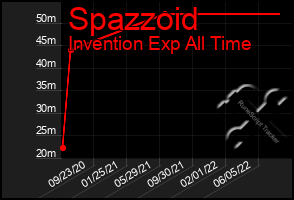 Total Graph of Spazzoid