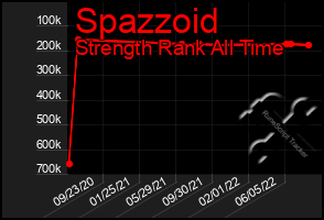 Total Graph of Spazzoid