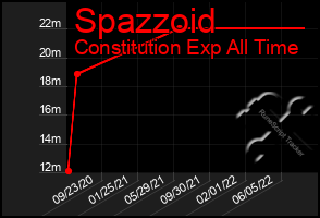 Total Graph of Spazzoid
