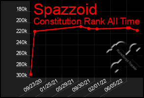Total Graph of Spazzoid