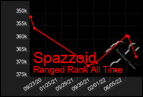 Total Graph of Spazzoid