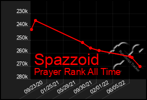 Total Graph of Spazzoid
