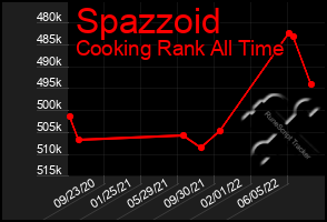 Total Graph of Spazzoid