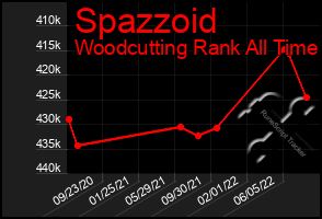Total Graph of Spazzoid