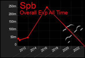 Total Graph of Spb