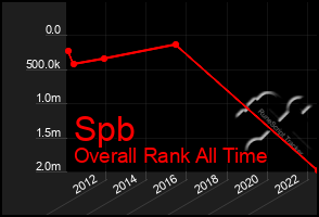 Total Graph of Spb