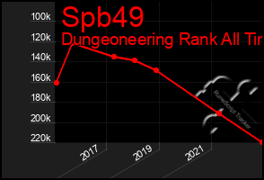 Total Graph of Spb49