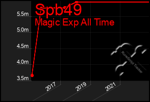 Total Graph of Spb49
