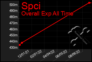 Total Graph of Spci