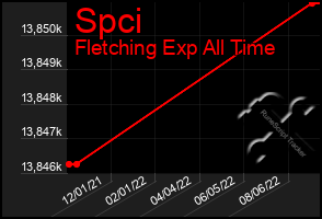 Total Graph of Spci