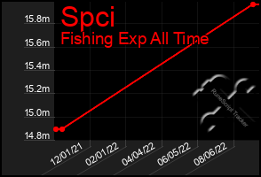 Total Graph of Spci