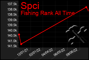 Total Graph of Spci