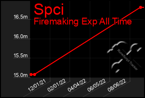 Total Graph of Spci