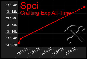 Total Graph of Spci