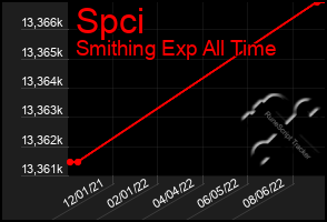 Total Graph of Spci