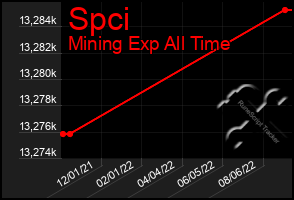 Total Graph of Spci