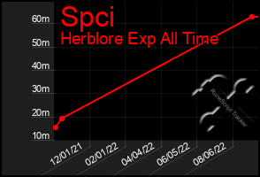 Total Graph of Spci