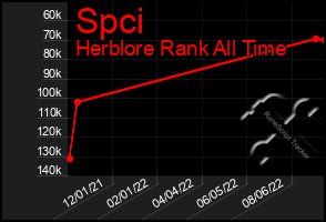 Total Graph of Spci