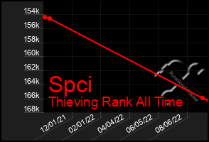 Total Graph of Spci