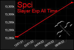 Total Graph of Spci