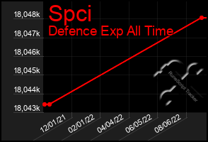 Total Graph of Spci