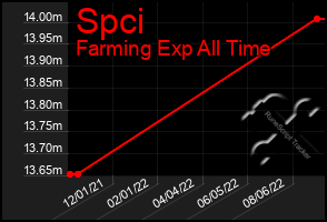 Total Graph of Spci