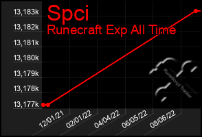 Total Graph of Spci