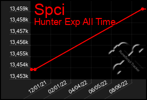 Total Graph of Spci