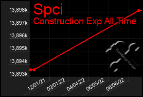 Total Graph of Spci