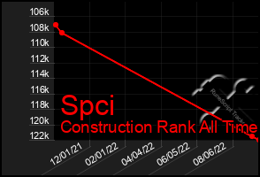 Total Graph of Spci