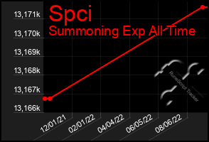 Total Graph of Spci